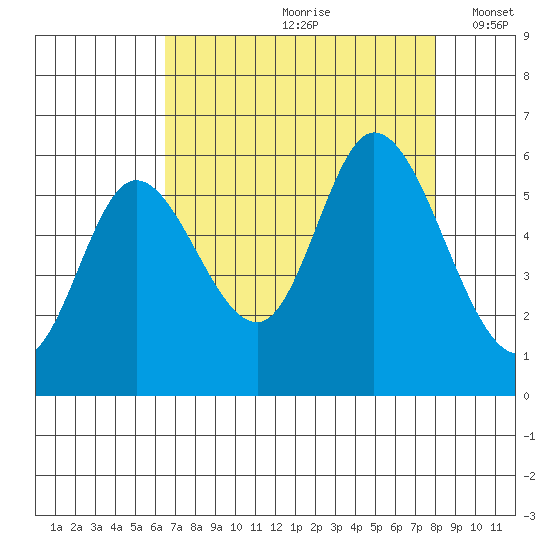 Tillamook Bay tide chart for Thursday, August 28, 2025