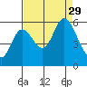 Tillamook Bay tide chart for Friday, August 29, 2025
