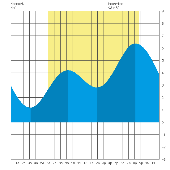 Tillamook Bay tide chart for Saturday, August 2, 2025