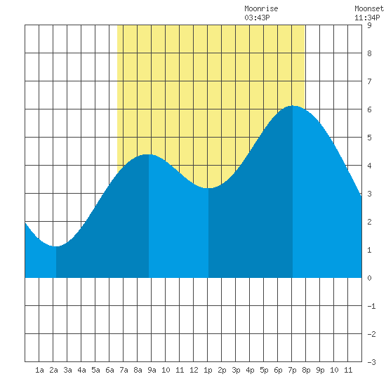 Tillamook Bay tide chart for Sunday, August 31, 2025