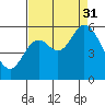 Tillamook Bay tide chart for Sunday, August 31, 2025