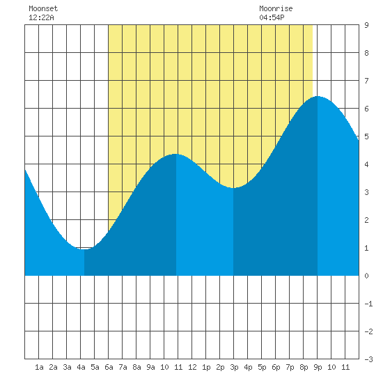 Tillamook Bay tide chart for Sunday, August 3, 2025