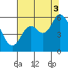 Tillamook Bay tide chart for Sunday, August 3, 2025