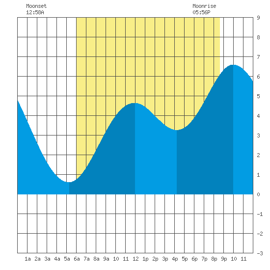Tillamook Bay tide chart for Monday, August 4, 2025