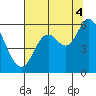 Tillamook Bay tide chart for Monday, August 4, 2025