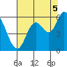 Tillamook Bay tide chart for Tuesday, August 5, 2025