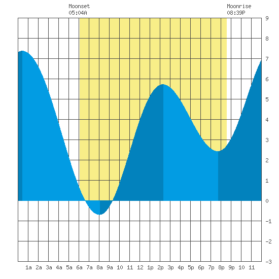 Tillamook Bay tide chart for Friday, August 8, 2025