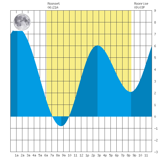 Tillamook Bay tide chart for Saturday, August 9, 2025