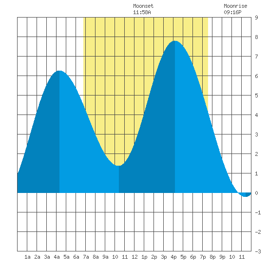 Tillamook Bay tide chart for Thursday, September 11, 2025