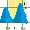Tillamook Bay tide chart for Thursday, September 11, 2025