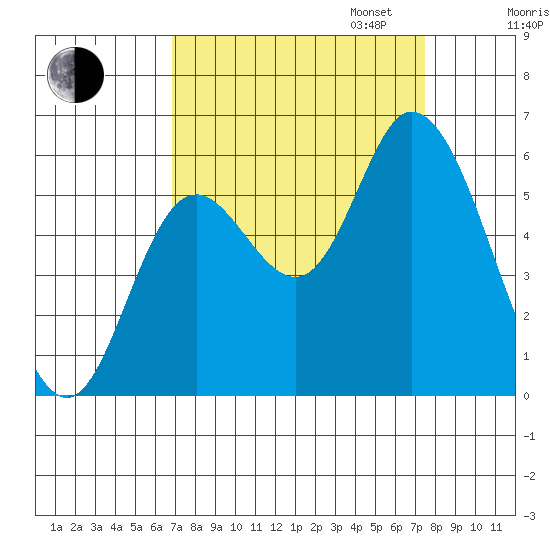 Tillamook Bay tide chart for Sunday, September 14, 2025