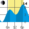 Tillamook Bay tide chart for Sunday, September 14, 2025