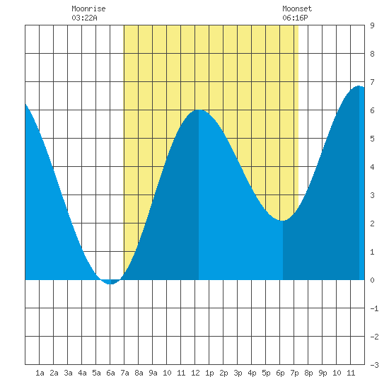 Tillamook Bay tide chart for Thursday, September 18, 2025