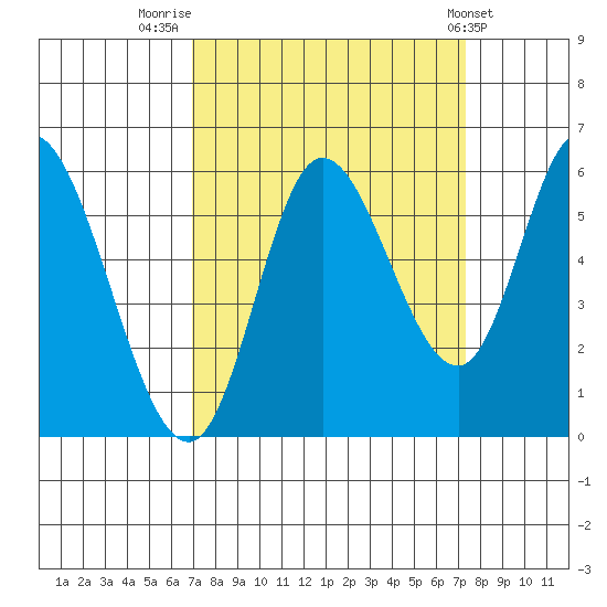Tillamook Bay tide chart for Friday, September 19, 2025