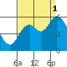 Tillamook Bay tide chart for Monday, September 1, 2025