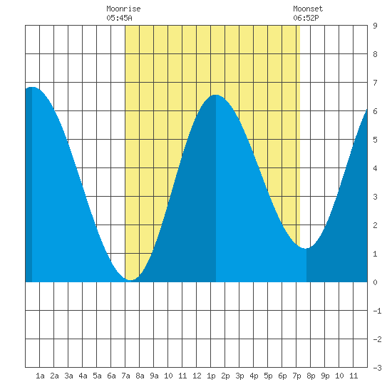 Tillamook Bay tide chart for Saturday, September 20, 2025