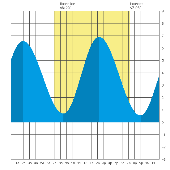 Tillamook Bay tide chart for Monday, September 22, 2025