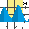 Tillamook Bay tide chart for Wednesday, September 24, 2025