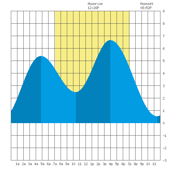 Tillamook Bay tide chart for Friday, September 26, 2025