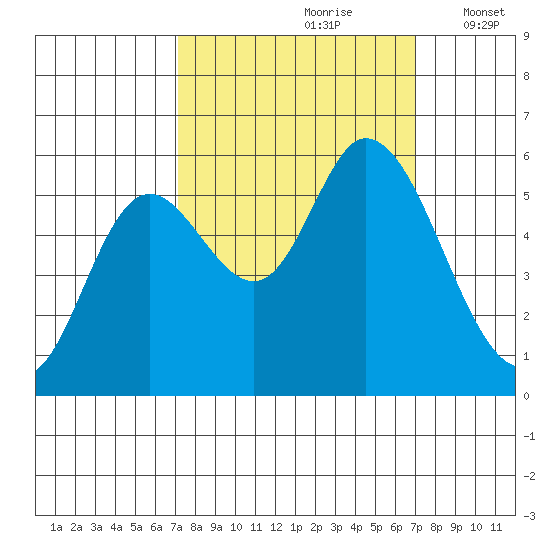 Tillamook Bay tide chart for Saturday, September 27, 2025