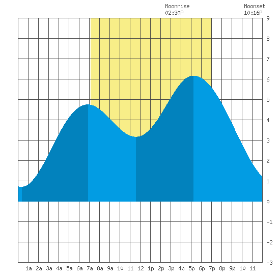 Tillamook Bay tide chart for Sunday, September 28, 2025