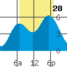 Tillamook Bay tide chart for Sunday, September 28, 2025