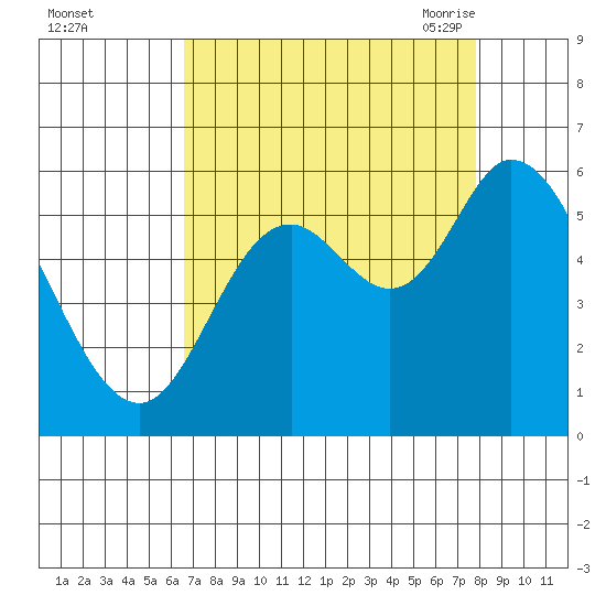 Tillamook Bay tide chart for Tuesday, September 2, 2025