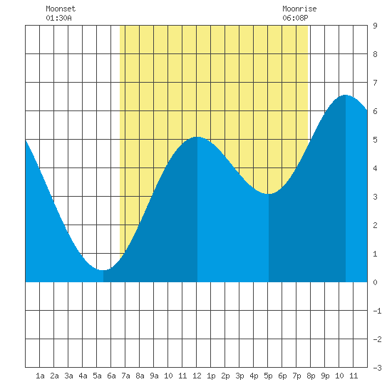 Tillamook Bay tide chart for Wednesday, September 3, 2025