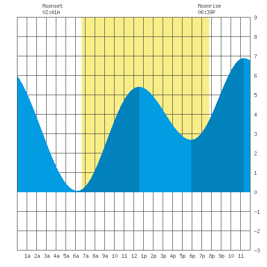 Tillamook Bay tide chart for Thursday, September 4, 2025