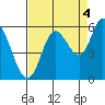 Tillamook Bay tide chart for Thursday, September 4, 2025