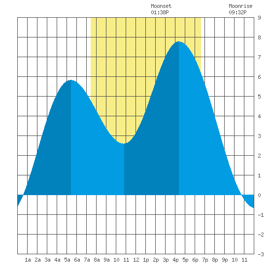 Tillamook Bay tide chart for Saturday, October 11, 2025
