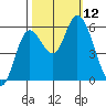 Tillamook Bay tide chart for Sunday, October 12, 2025