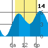 Tillamook Bay tide chart for Tuesday, October 14, 2025
