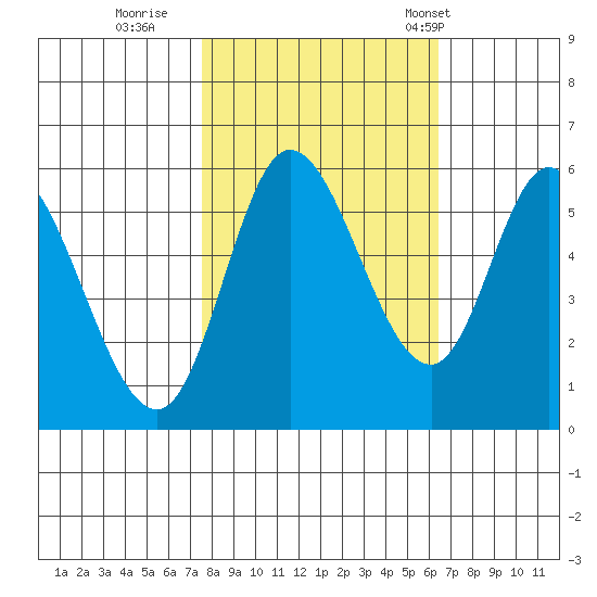 Tillamook Bay tide chart for Friday, October 17, 2025
