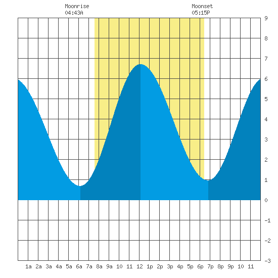 Tillamook Bay tide chart for Saturday, October 18, 2025
