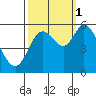 Tillamook Bay tide chart for Wednesday, October 1, 2025