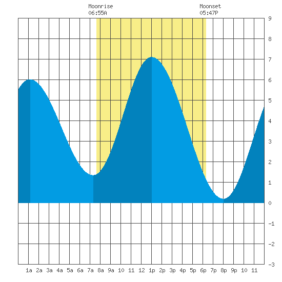 Tillamook Bay tide chart for Monday, October 20, 2025