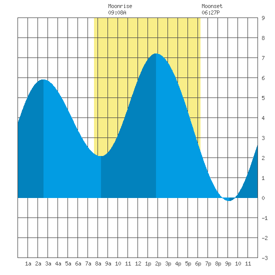 Tillamook Bay tide chart for Wednesday, October 22, 2025
