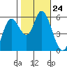 Tillamook Bay tide chart for Friday, October 24, 2025