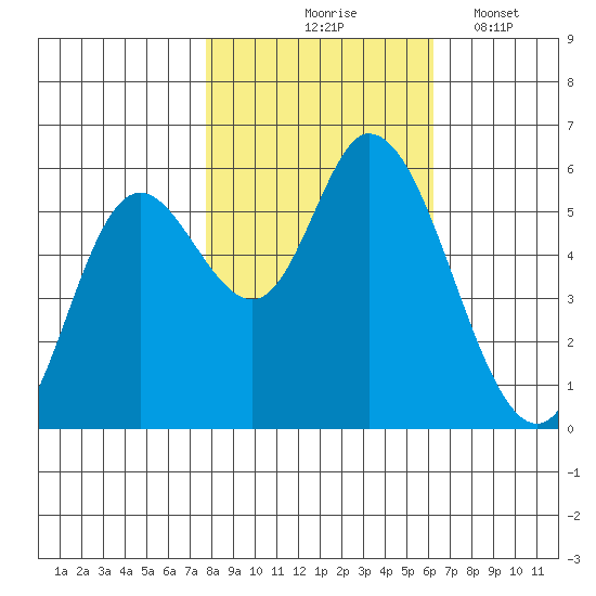 Tillamook Bay tide chart for Saturday, October 25, 2025