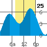 Tillamook Bay tide chart for Saturday, October 25, 2025