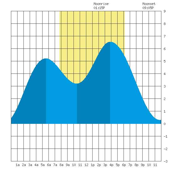 Tillamook Bay tide chart for Sunday, October 26, 2025