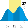 Tillamook Bay tide chart for Monday, October 27, 2025