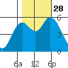 Tillamook Bay tide chart for Tuesday, October 28, 2025