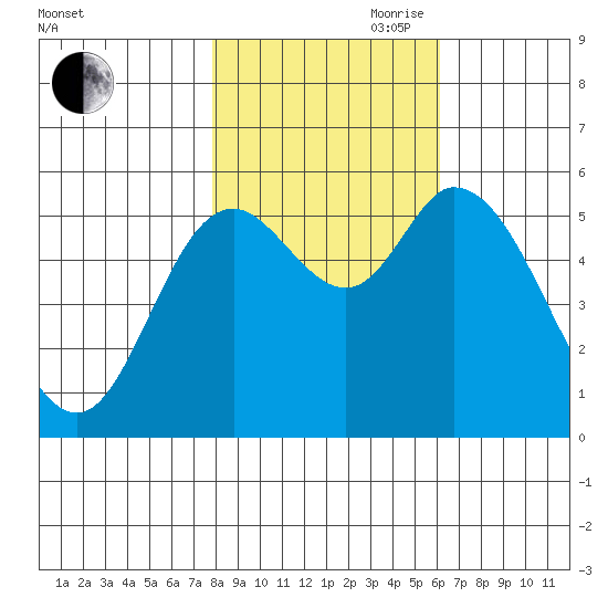Tillamook Bay tide chart for Wednesday, October 29, 2025
