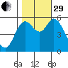 Tillamook Bay tide chart for Wednesday, October 29, 2025