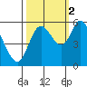 Tillamook Bay tide chart for Thursday, October 2, 2025