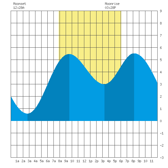 Tillamook Bay tide chart for Thursday, October 30, 2025