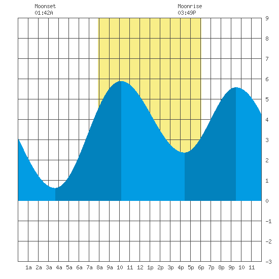 Tillamook Bay tide chart for Friday, October 31, 2025