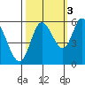 Tillamook Bay tide chart for Friday, October 3, 2025